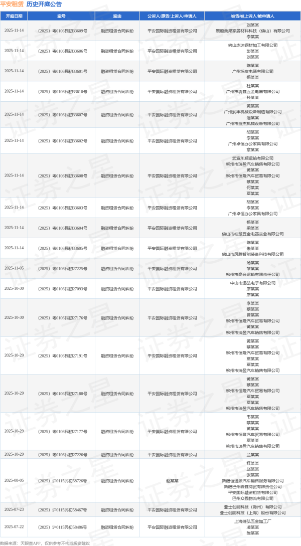 线上股票配资 平安租赁作为被告/被上诉人的1起涉及返还原物纠纷的诉讼将于2025年5月28日开庭