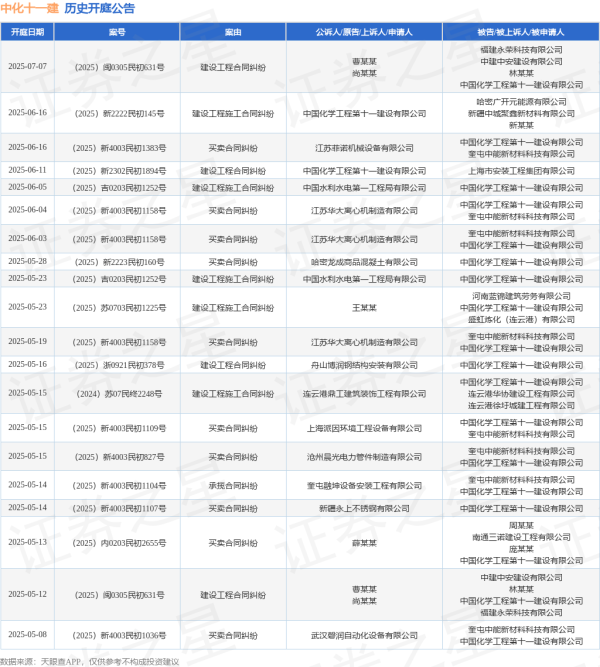 股市配资网 中化十一建作为原告/上诉人的1起涉及建设工程合同纠纷的诉讼将于2025年6月11日开庭
